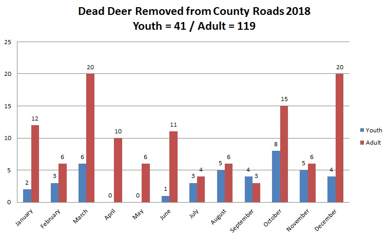 2018 Dead Deer Youth Vs Adults Graph